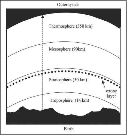 What will you find in each layer? 10 Best Images of Earth's Atmosphere Worksheets - Layers ...