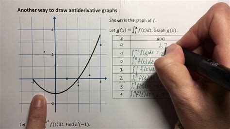 6 2 Another Way To Draw An Antiderivative Graph Youtube