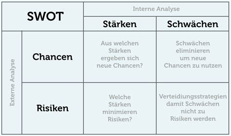 SWOT-Analyse: Vorlagen, einfache Anleitung + Beispiele | Swot analyse ...