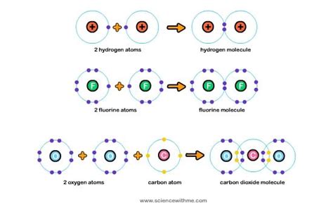 Learn About Bonding Science For Kids Covalent Bonding Covalent