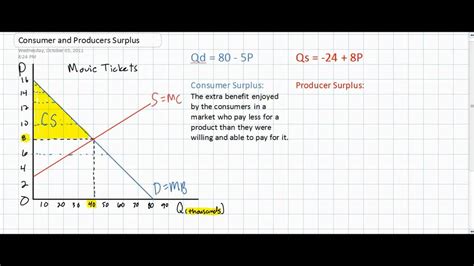 We did not find results for: Consumer Surplus and Producer Surplus in the Linear Demand ...