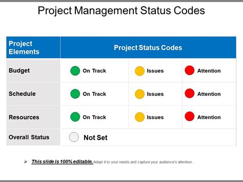 Project Management Status Codes Powerpoint Slide Powerpoint Templates