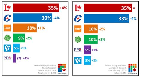 The constitution act called for an election on may 17, 2005, and the second tuesday in may every four years thereafter. Canada polls | Canada Votes 2019: Poll Tracker. 2020-03-14