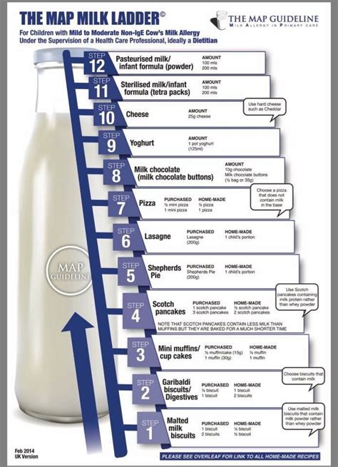 Cows' milk allergy in babies. Pin by Lindsey Meadors on fpies baby | Milk ladder, Milk ...