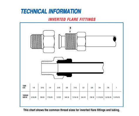 Double Flare Fitting