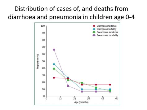 Ppt Global Burden Of Childhood Diarrhea And Pneumonia Powerpoint