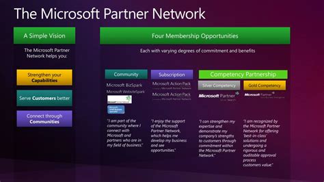Ppt Microsoft Partner Network Powerpoint Presentation Free Download