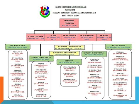 Carta organisasi kokurikulum 2016 sekolah kebangsaan via www.assunta1.com. Carta Organisasi Sekolah Menengah