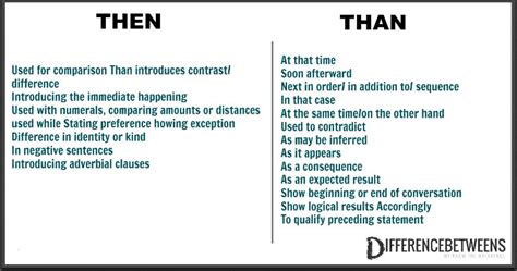 Difference Between Then and Than | Then vs Than