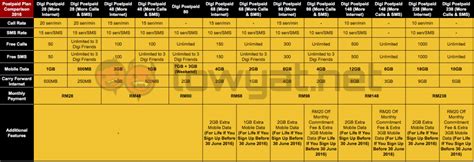 Choose ooredoo postpaid plans to avail free calling, sms, and with our all new postpaid packages, enjoy huge data allowance with unlimited calls, and with the best value for money available in the country. The Definitive Comparison Of Postpaid Plans In Malaysia ...