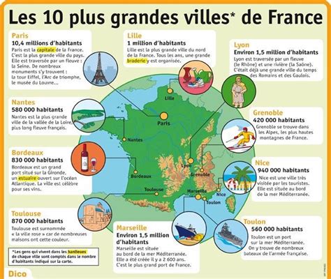 Les 10 Plus Grandes Villes De France