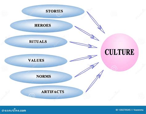 Components Of Culture Stock Illustration Illustration Of Norms 120270545