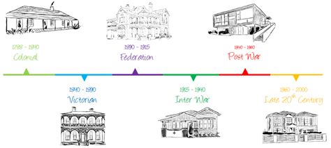 Architectural Styles Timeline It Is A Modern Architecture Style