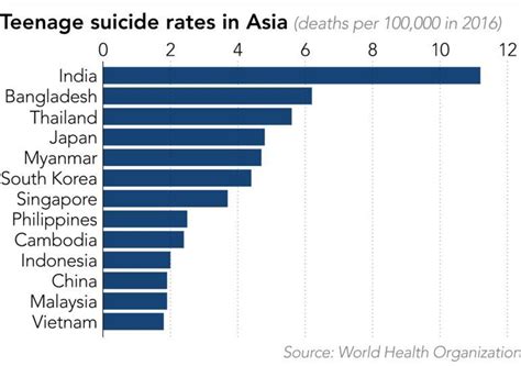Major depressive disorder in children and adolescents. Thanh thiếu niên châu Á tự tử vì áp lực: Ấn Độ nhiều nhất ...