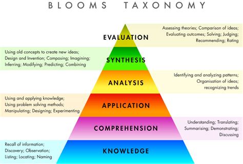 Tara Donovans Teaching Blog Blooms Taxonomy