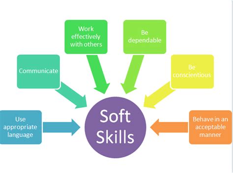Unlike hard skills, soft skills cannot be gained through higher education, training and certifications. PHARMA WISDOM: Soft skills that Job seekers must develop ...