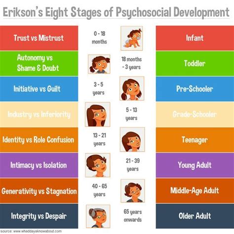 Psychology Essence Psychosocial Theory Of Development