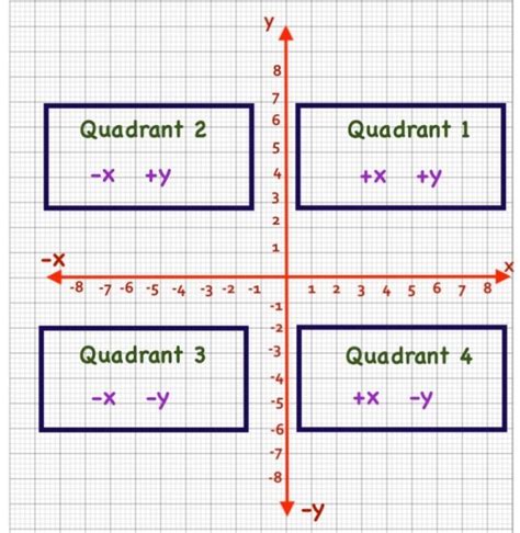 Graph Quadrants And The Method To Read Points With Quizgame Maths