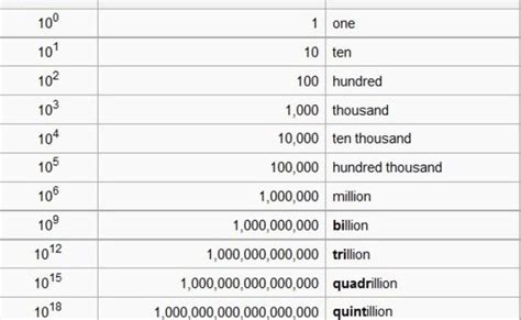 How To Write A Billion In Numbers Quora