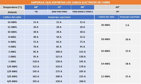 Medidas Y Amperajes De Los Cables El Ctricos