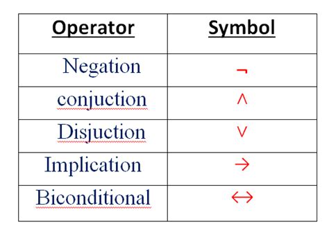 Solved What Are The Five Logical Operators We Learned In Class Give