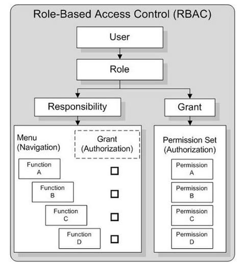 Oracle Applications And Fusion Blog Role Based Access Control Rbac For