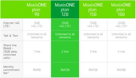 *only one device contract is allowed for principal line on maxis postpaid 98 and maxis unlimited postpaid & fibre 98. Pelan Pascabayar MaxisONE Plan Baru Tertiris - Akan ...