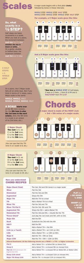 Learning basic music theory is an easy process; Music theory infographic | Music theory, Piano music, Learn music