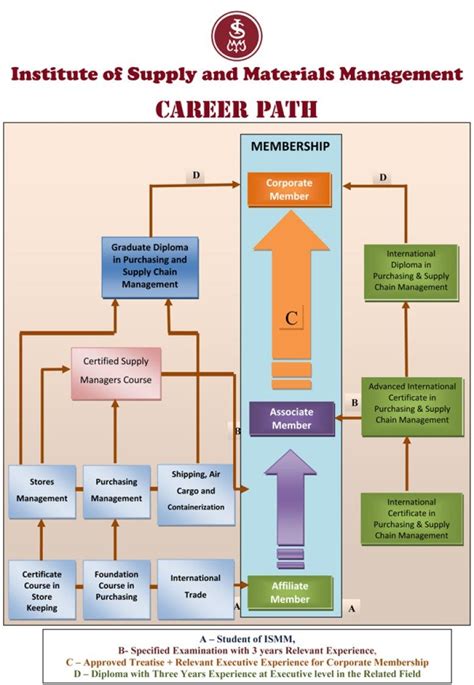 Career Path Institute Of Supply And Material Management Sri Lanka