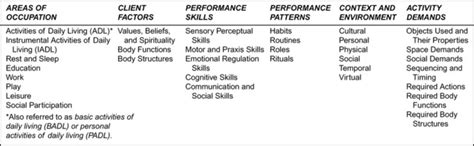 Alternatively search google for otpf. Occupational Therapy Practice Framework: Domain and ...