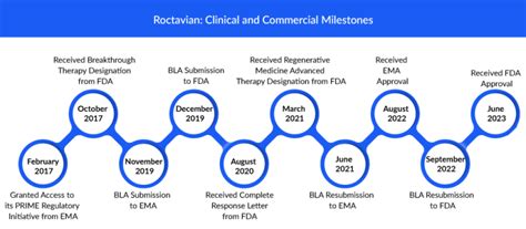 Fda Nods Biomarins Roctavian First Hemophilia A Gene Therapy