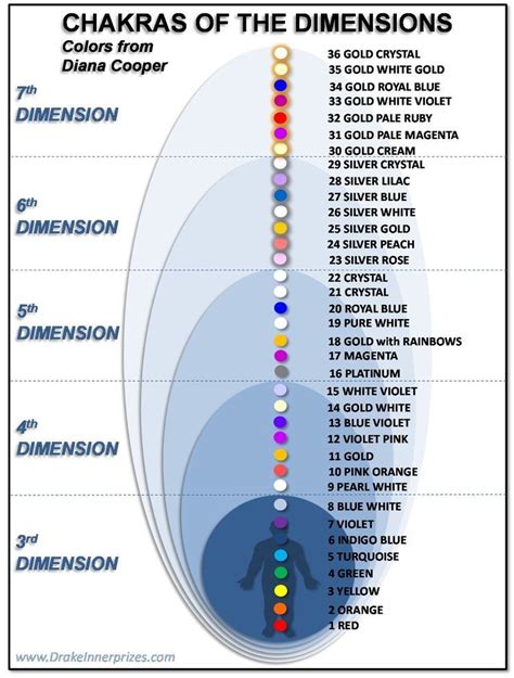 Las Dimensiones De Los Chakras Chakra Energy Healing Reiki
