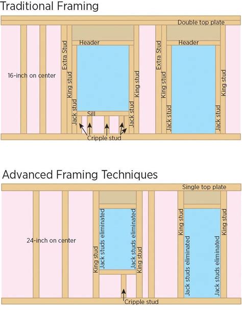 Advanced Framing Techniques Using 2x6 Lumber 24 Inch Spacing