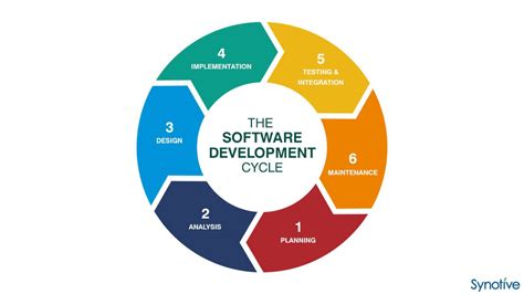 Software Development Project Management Blog