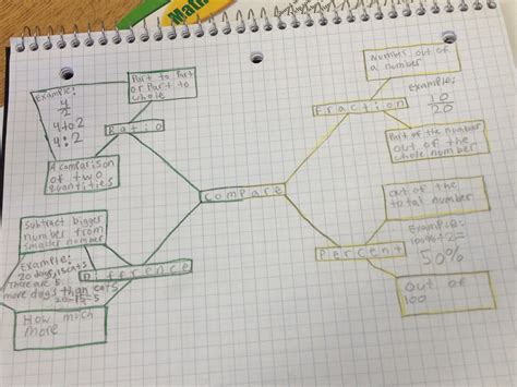 Fast Times Of A Middle School Math Teacher Mind Maps Round 2