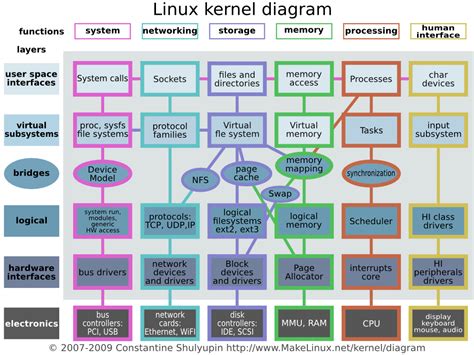 Linux Kernel Diagram Very Technical Stuff For Future Reference