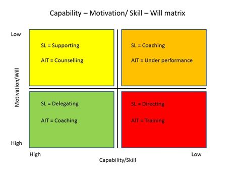 It then combines these to suggest which style of leadership best suits which level of maturity. Learning in Practice: Coaching and management - like ...