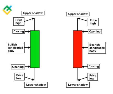 Forex Candlesticks A Complete Guide For Forex Traders LiteFinance