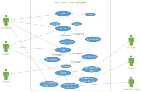 Do All Uml Diagrams Activity Use Case Class Dfd Sequence By