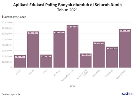 Inilah Aplikasi Edukasi Terpopuler Di Dunia Kamu Pakai Yang Mana