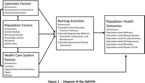 Figure 2 From A Proposed Conceptual Model Of Nursing And Population Health Semantic Scholar