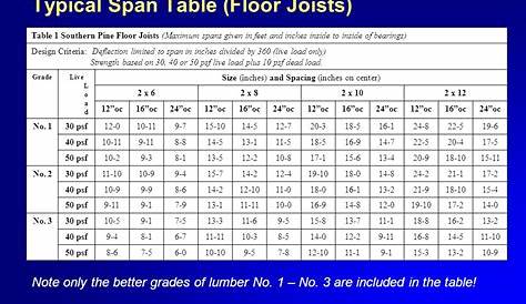 I Beam Floor Joist Span Chart