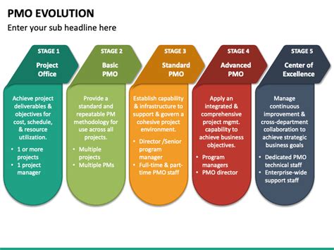 Pmo Evolution Powerpoint Template Ppt Slides