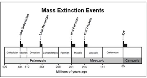 Mass Extinction Ordovician Silurian And Permian Triassic Extinction