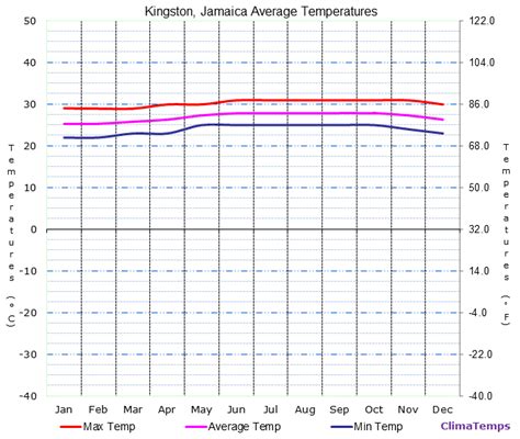 Average Temperatures In Kingston Jamaica Temperature