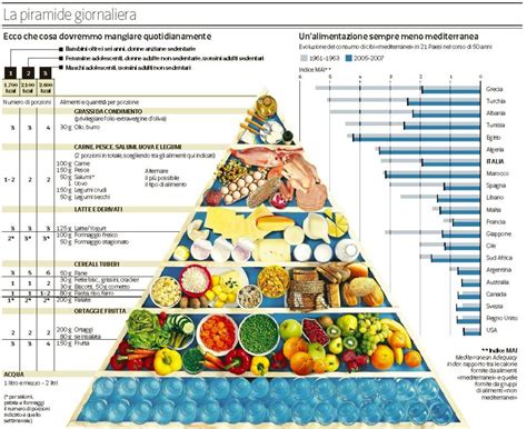 La Piramide Alimentare Della Dieta Mediterranea Cosa Dobbiamo Mangiare