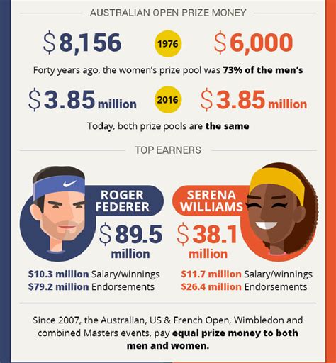 And when i say strides, i mean this literally. Australia Open Prize Money Closing Gender Pay Gap In ...