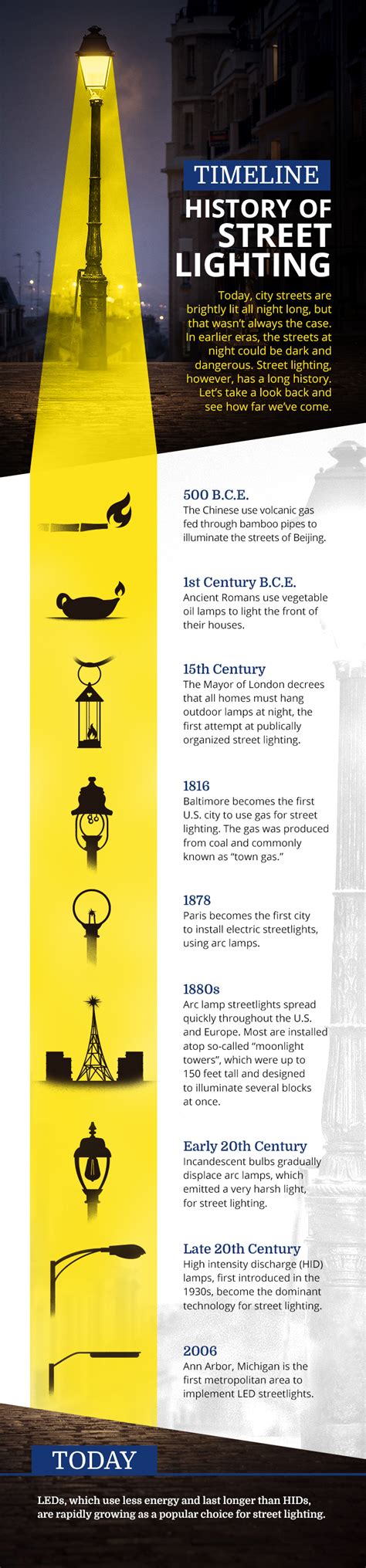 The History Of Light Bulbs Timeline Shelly Lighting