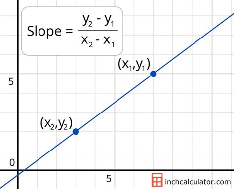A Graph With Slope And Y Intercept On It