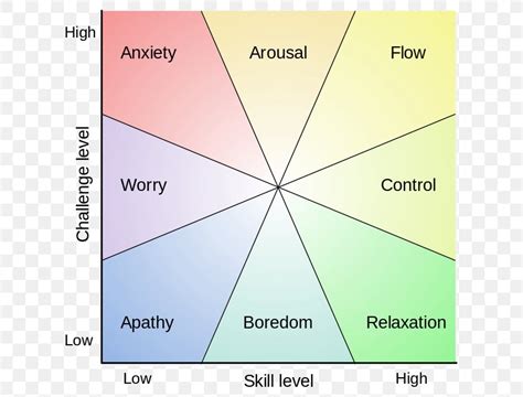 Finding Flow The Psychology Of Engagement With Everyday Life Thinking